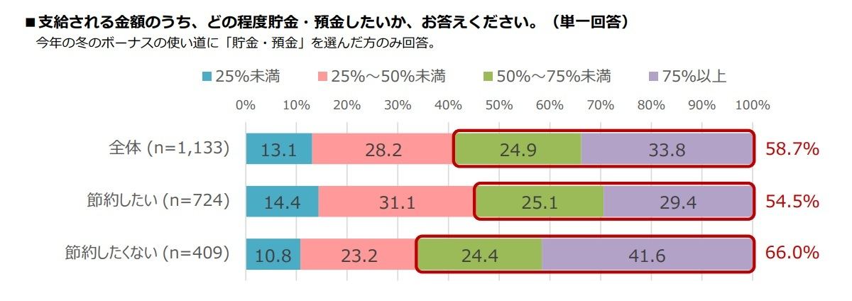 「冬のボーナス」の支給額に対する貯金・預金の割合