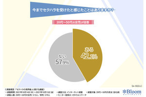 会社のセクハラ、男性の約7割が「自分がイケメンなら平気」と回答