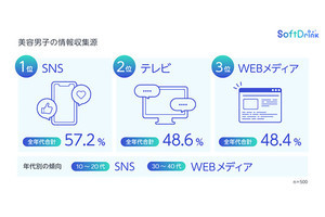 美容男子の美容情報収集源1位は「SNS」 - どんなSNSを見ている? 