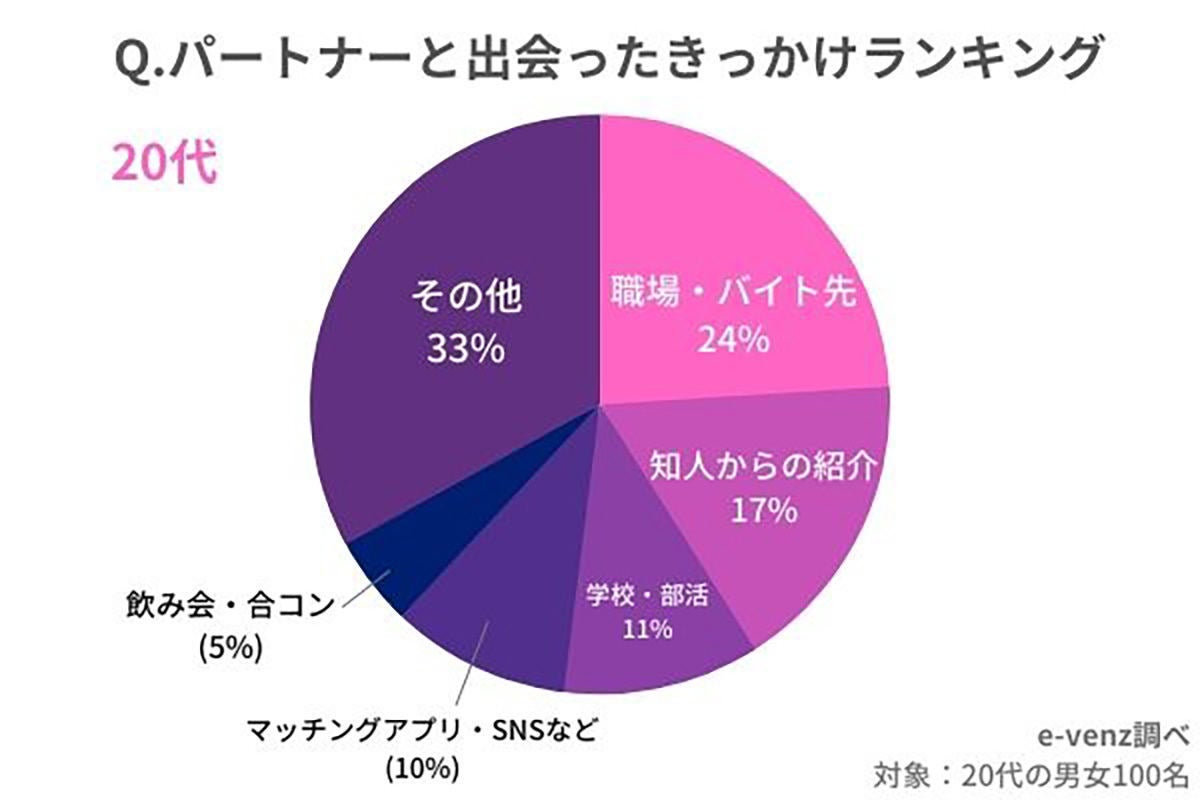 パートナーと出会ったきっかけ1位は 職場 年代によって差はある マイナビニュース