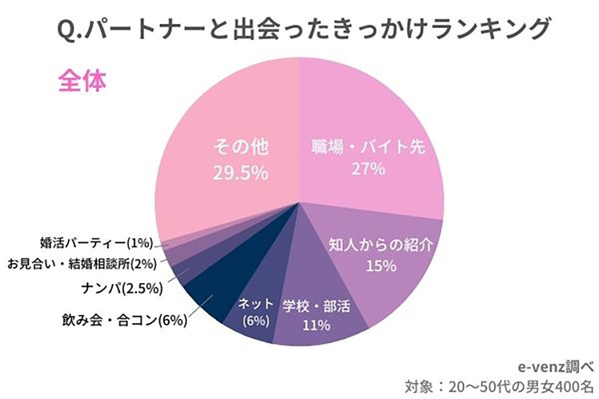 パートナーと出会ったきっかけ1位は 職場 年代によって差はある マイナビニュース