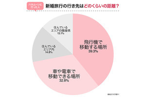 コロナ禍で59%が新婚旅行の行き先を変更 - 本当に行きたかった場所は?