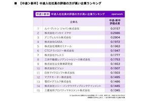 中途入社社員が選ぶ満足企業ランキング1位はルイ・ヴィトン、新卒入社では?