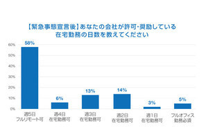 グローバル人材の約8割、「在宅勤務できない会社」を敬遠する結果に