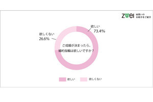 婚約指輪の【値段】、男性の約6割は30万以下、女性は?