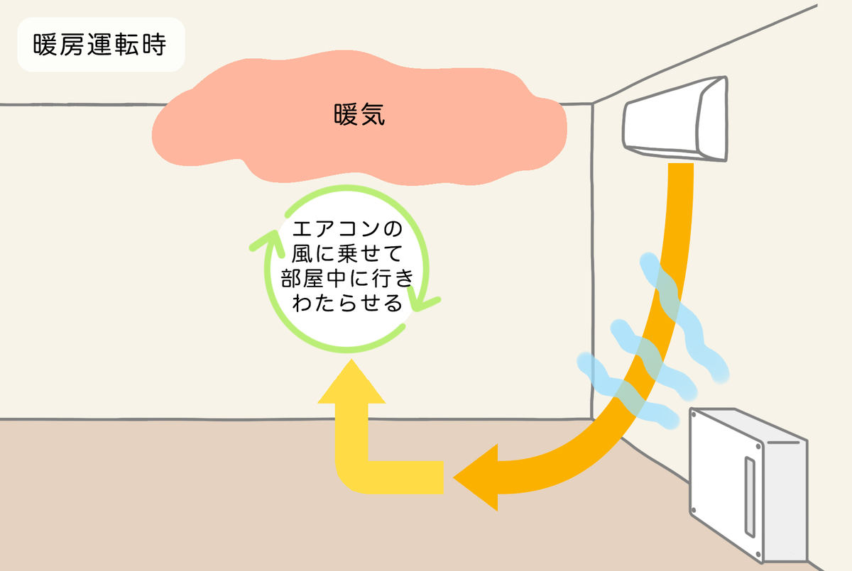 加湿機の配置