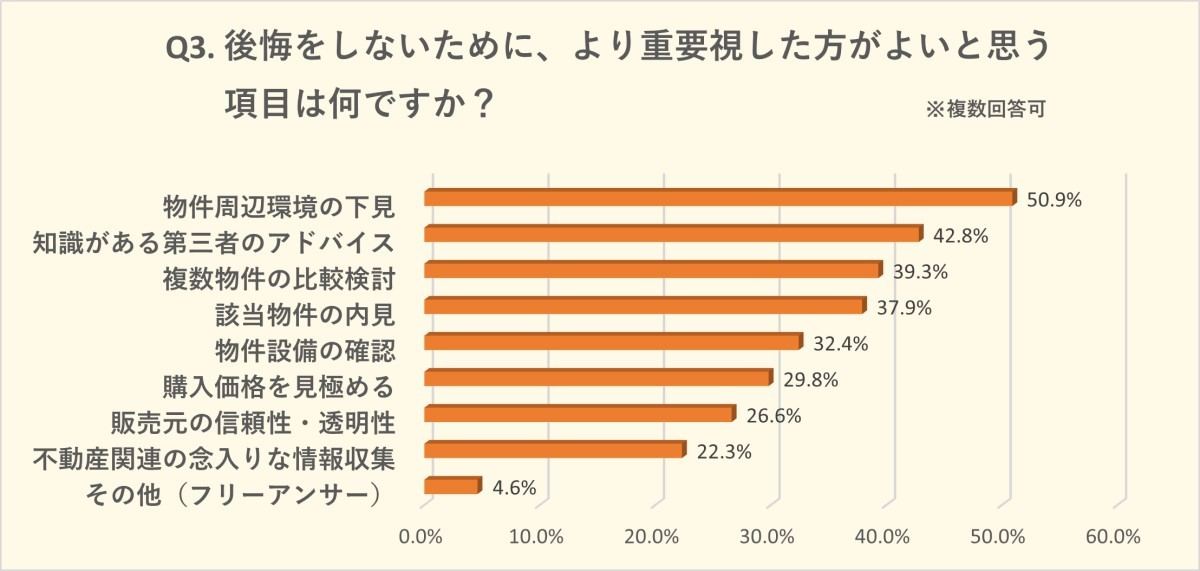 物件探しにおいて重要視した方がよいと思う項目