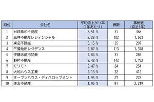 「値上がりする中古マンション」を手掛けるデベロッパー、1位は?