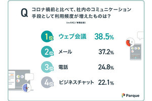 ウェブ会議の課題、「資料共有」「意見交換」以外で【一番多い悩み】は?