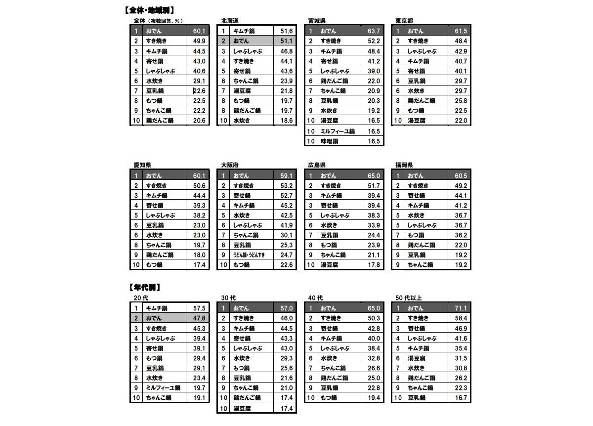 好きなおでん種ランキング1位は 2位玉子 3位こんにゃく 4位餅入り巾着 マイナビニュース