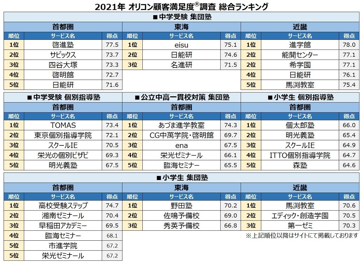 首都圏の中学受験集団塾の満足度ランキング 1位は 2位サピックス マイナビニュース