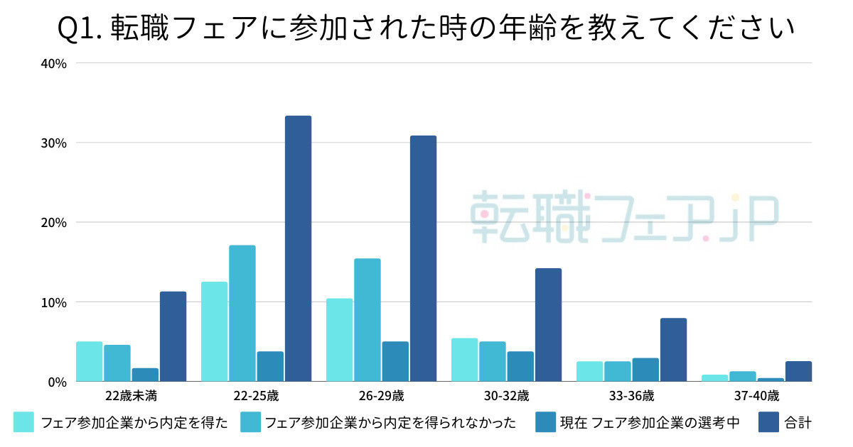 転職イベントの参加者 一番多い 年齢層は マイナビニュース