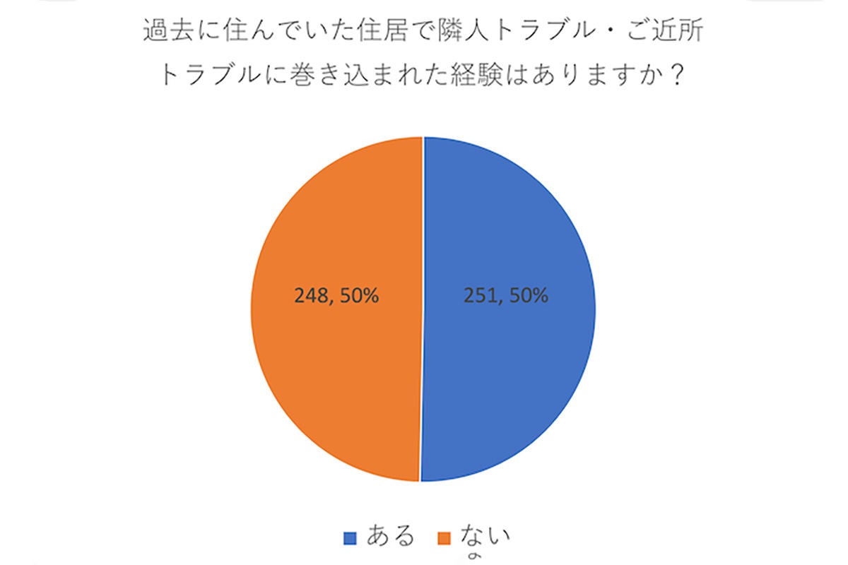 ご近所トラブル 経験がある人は半数 最も多いのは マイナビニュース