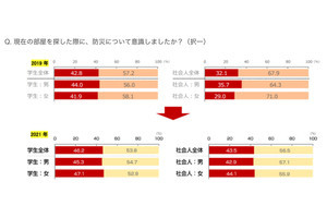 7割がイメージ通りの一人暮らしが出来ていると回答、防災意識も上昇傾向に