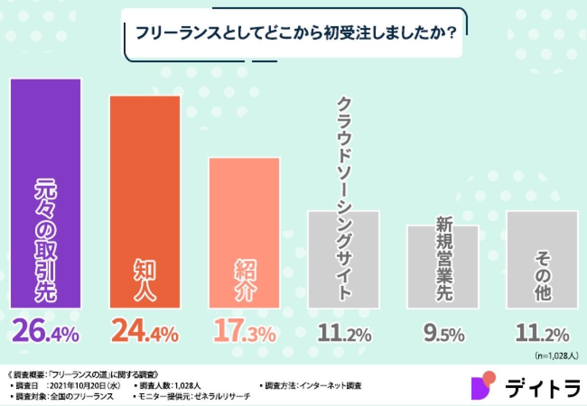 フリーランスの労働時間 1日6時間未満 が半数 年収は マイナビニュース