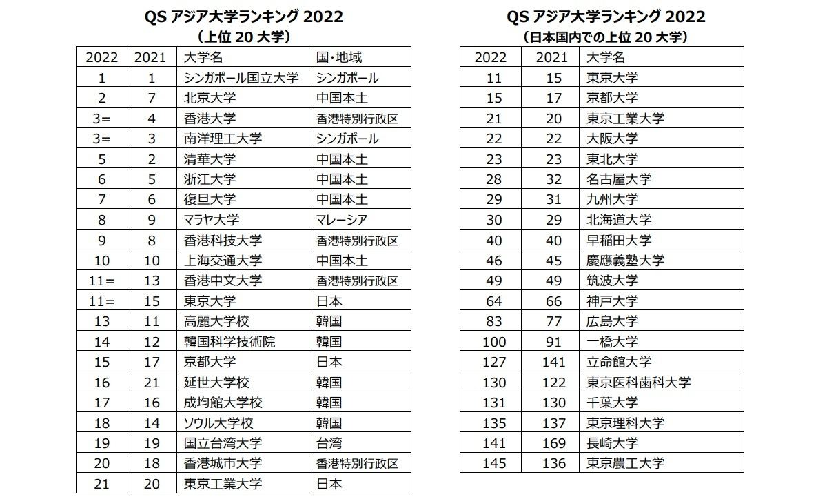 QS アジア大学ランキング 2022(上位 20 大学)/(日本国内での上位 20 大学) 