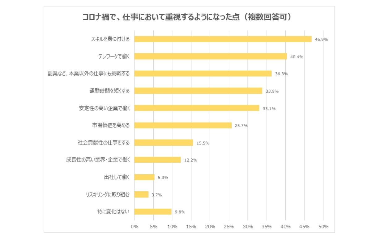 コロナ禍で、仕事において重視するようになった点