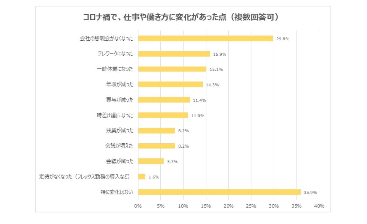 コロナ禍で、仕事や働き方に変化があった点