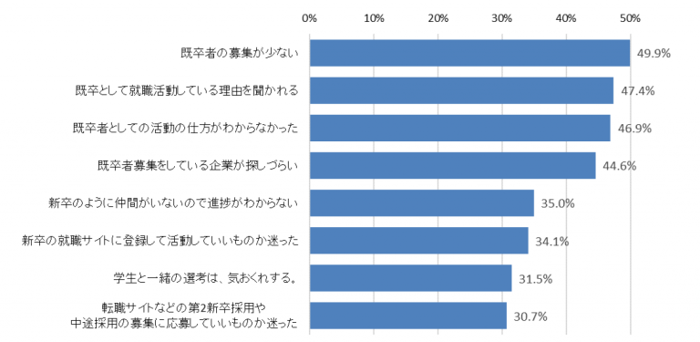 卒業後の就職活動において大変だと思うこと