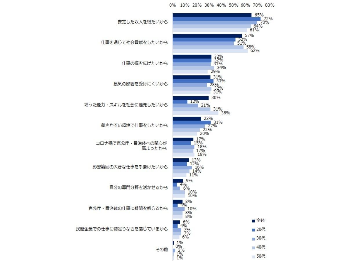 官公庁・自治体への転職に興味を持つ理由