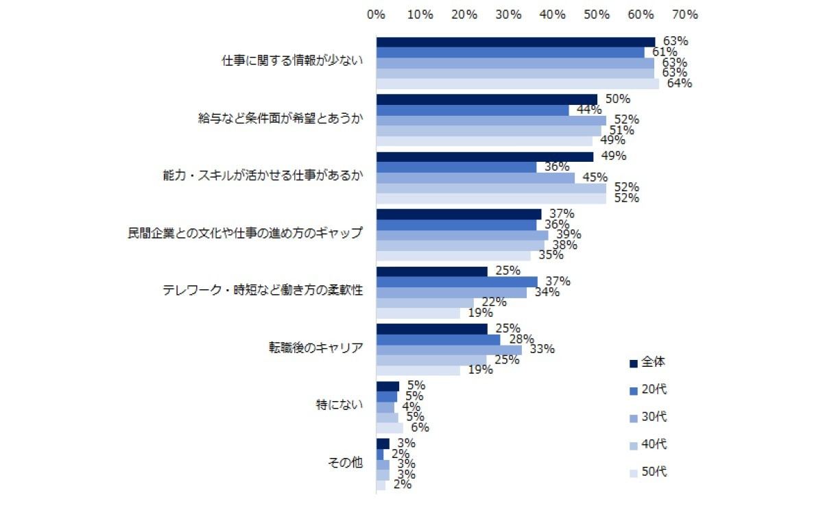 官公庁・自治体へ転職するにあたって不明・不安な点