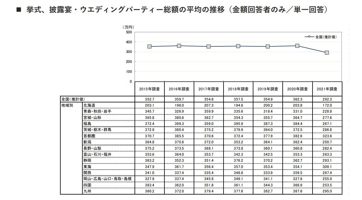 コロナ禍の結婚式 披露宴費用 平均総額は 招待客は平均42 8人 マイナビニュース