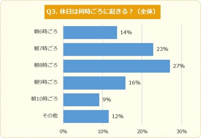 小中学生の起床時間 平日は 6時半頃 が最多 休日は マイナビニュース