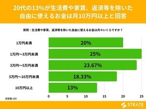 【管理職より裕福?!】20代、月々自由に使えるお金が10万円以上の人の割合は?