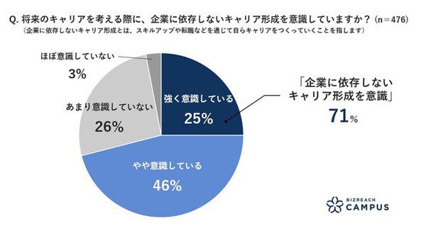 2023卒大学生 7割以上が企業に依存しないキャリア形成を意識 マイナビニュース