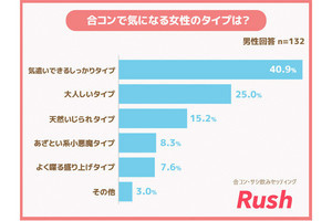 女性が「気になる異性だけ」に合コンでするサイン、上位3つは?