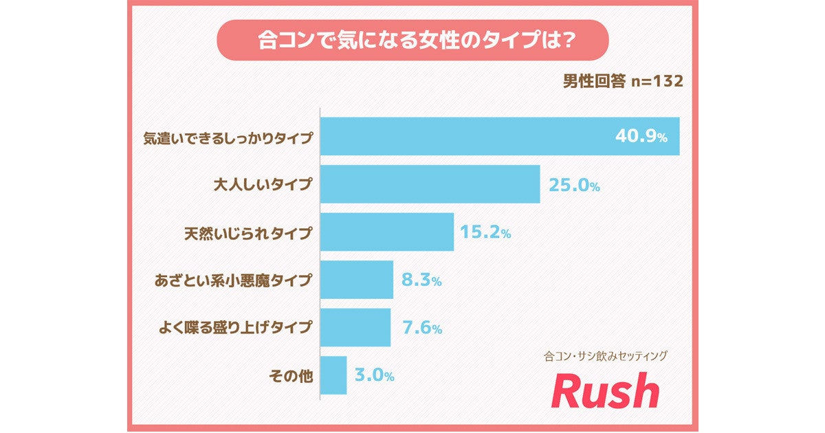 女性が 気になる異性だけ に合コンでするサイン 上位3つは マピオンニュース