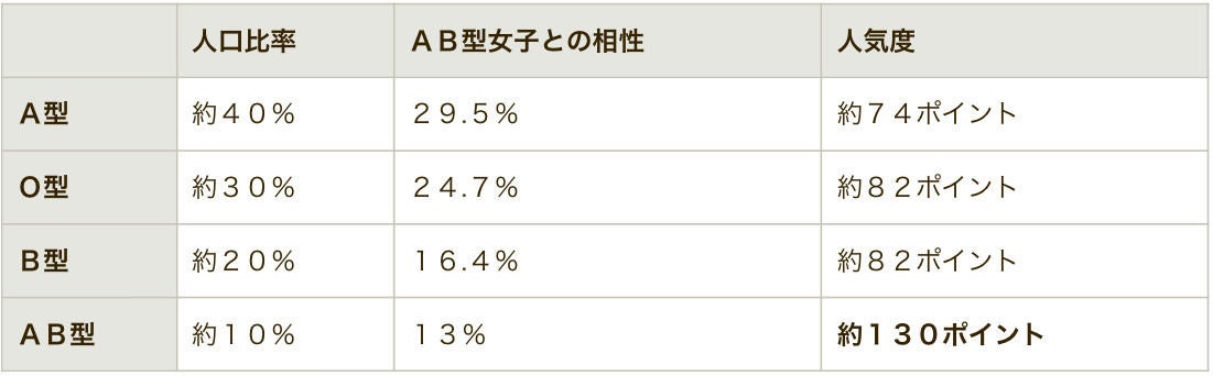 Ab型女子が好きになるタイプ1位は 2位 スポーツマン 3位 元気で明るい マイナビニュース