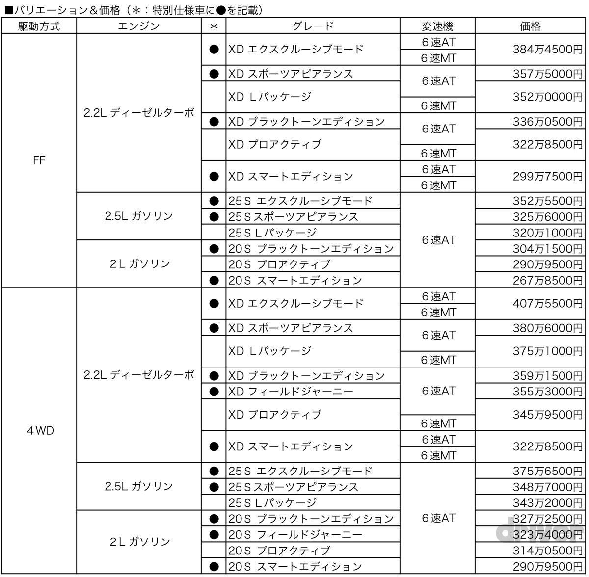 マツダcx 5が大幅改良 アウトドア派にもスポーティ指向にも応える特別仕様車を追加 マイナビニュース