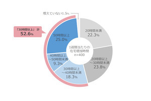 テレワーク急増で「自宅の空気」への投資も、ダイキン「現代人の空気感調査」