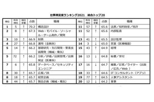 仕事の「満足度」ランキング発表! 112職種の中で「一番」は?