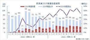 1～10月の飲食業倒産動向、「居酒屋」倒産は過去2番目の多さ