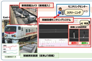 JR東日本が架線設備モニタリング本格導入、AI活用のシステム試行も