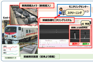 JR東日本が架線設備モニタリング本格導入、AI活用のシステム試行も