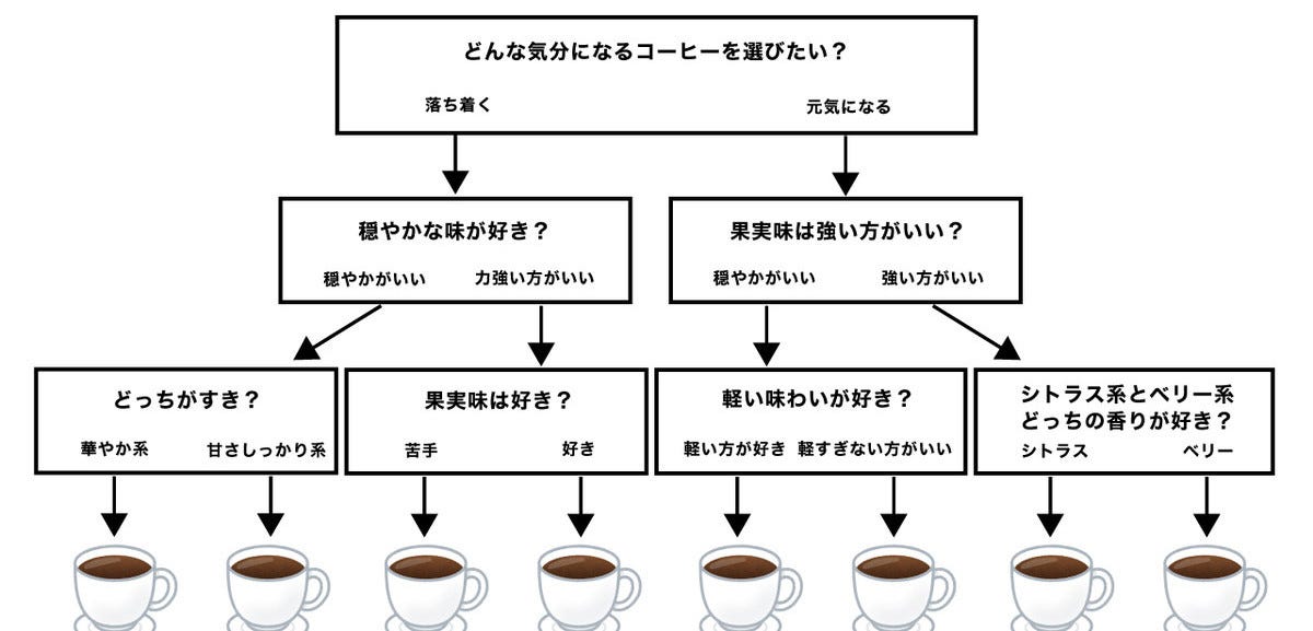 これは助かる コーヒー初心者でも選べる 産地フローチャート がツイッターで話題に わかりやすい 活用します と称賛 マイナビニュース