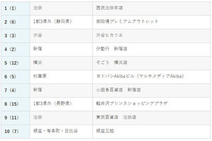 みんなが足を運ぶ首都圏「商業施設」1位は? 2位は御殿場アウトレット