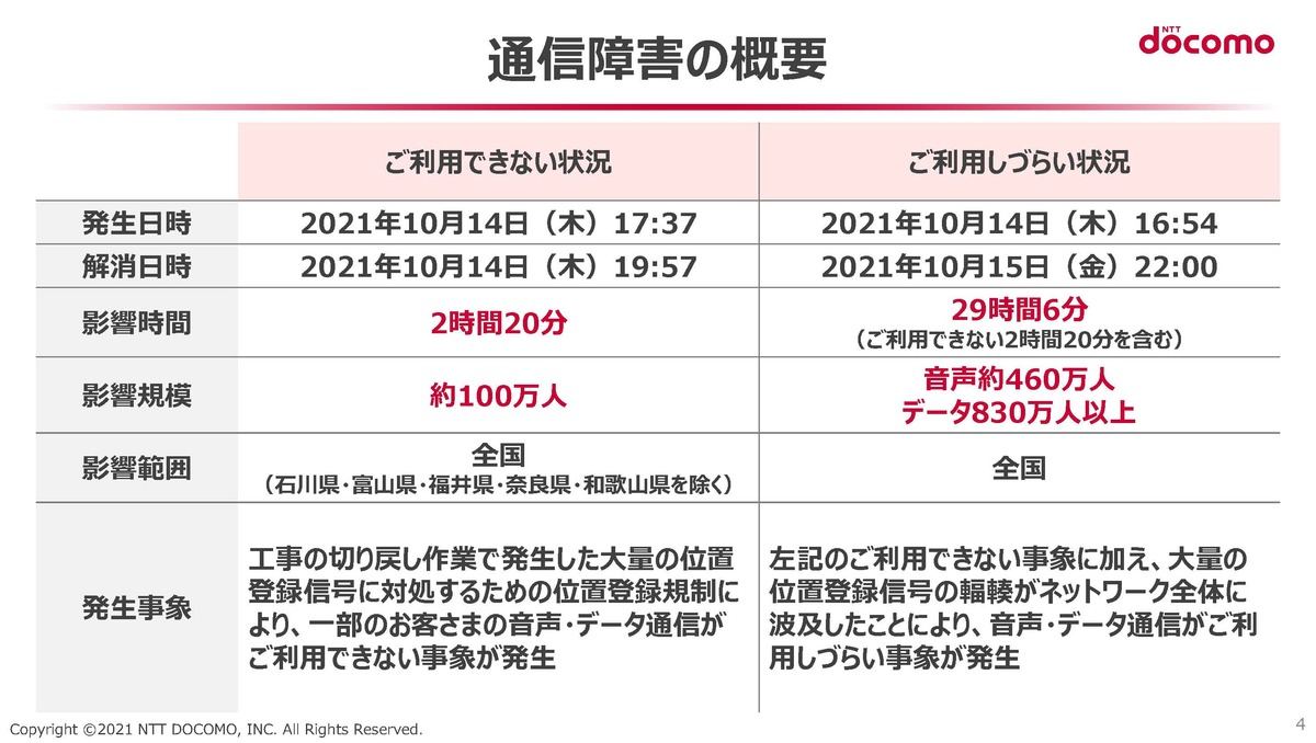 通信障害の概要