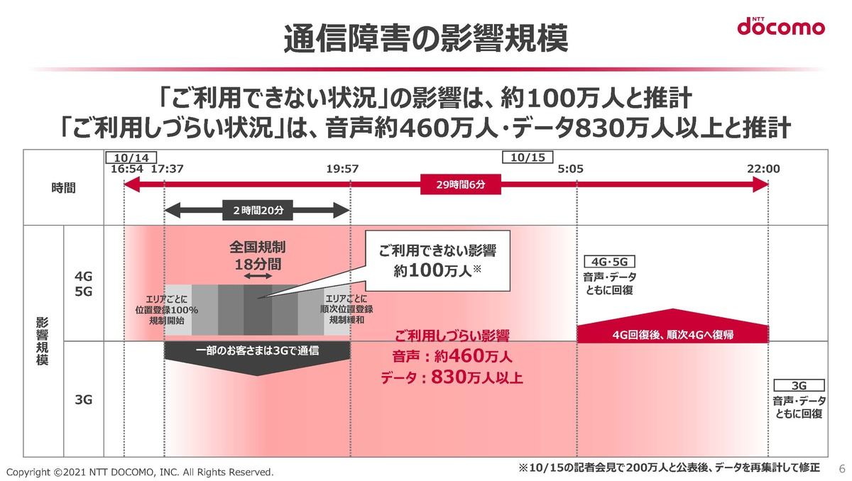 通信障害の影響規模