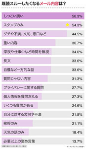 既読スルーされるメールTOP5は? - 「グチや文句」「重い内容」を抑えての1位は?