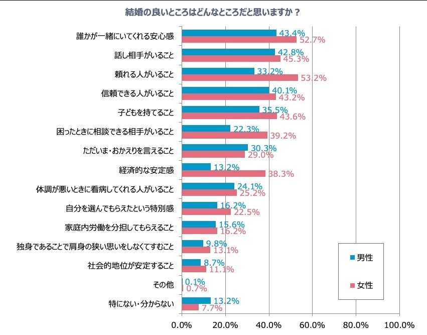 既婚者2 380人に聞いた 結婚のメリットはお金 それとも安心感 マピオンニュース