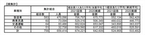 冬ボーナス、前年比3万1,615円増の67万4221円 - 最も高額だった業種は?