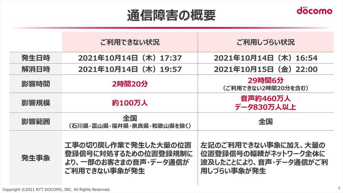 通信障害の概要