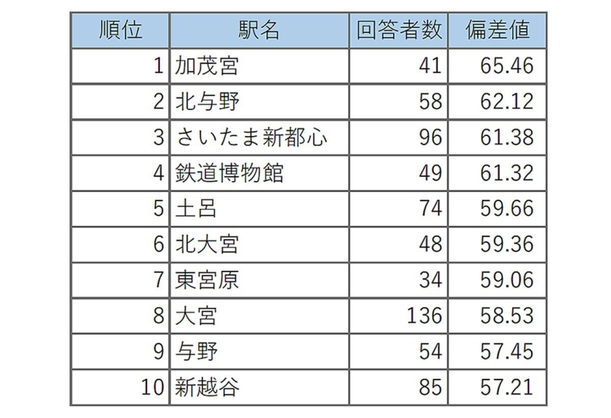 埼玉県版「歩ける範囲でひととおり揃う街ランキング」トップ10