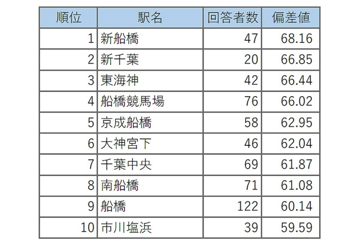 千葉県版「歩ける範囲でひととおり揃う街ランキング」トップ10