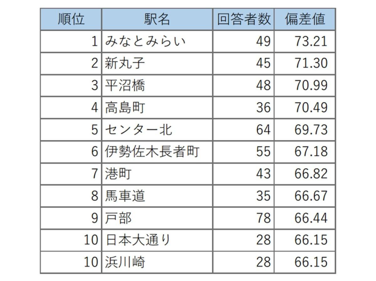 神奈川県版「歩ける範囲でひととおり揃う街ランキング」トップ10