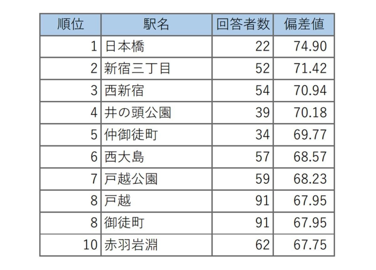 東京都版「歩ける範囲でひととおり揃う街ランキング」トップ10